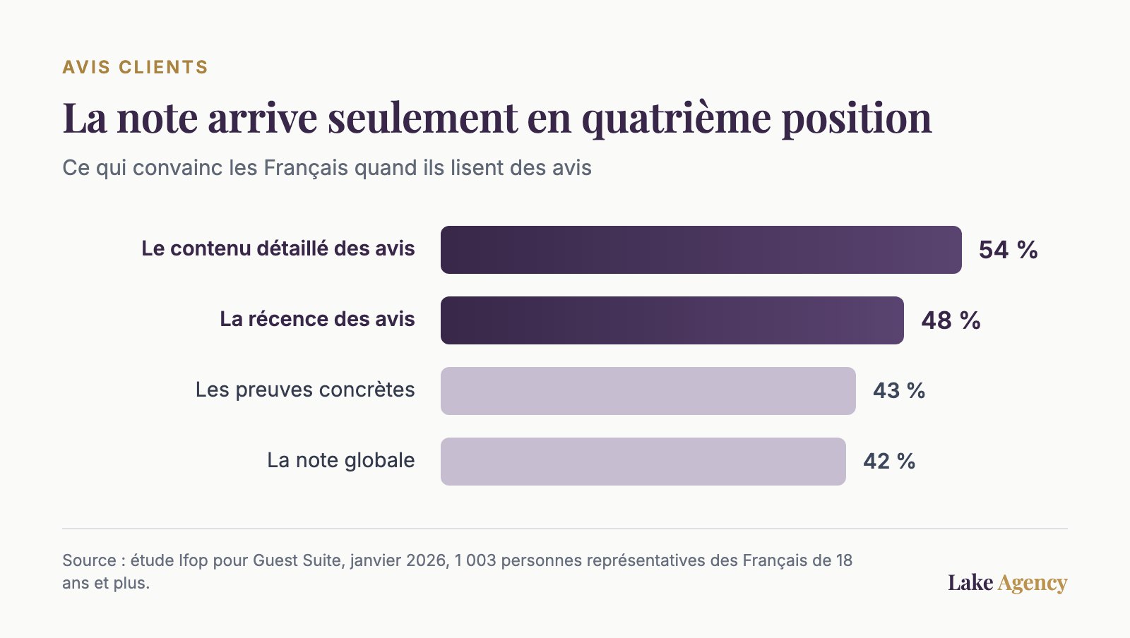 Graphique : ce qui convainc les Français quand ils lisent des avis ; le contenu détaillé et la récence passent avant la note globale