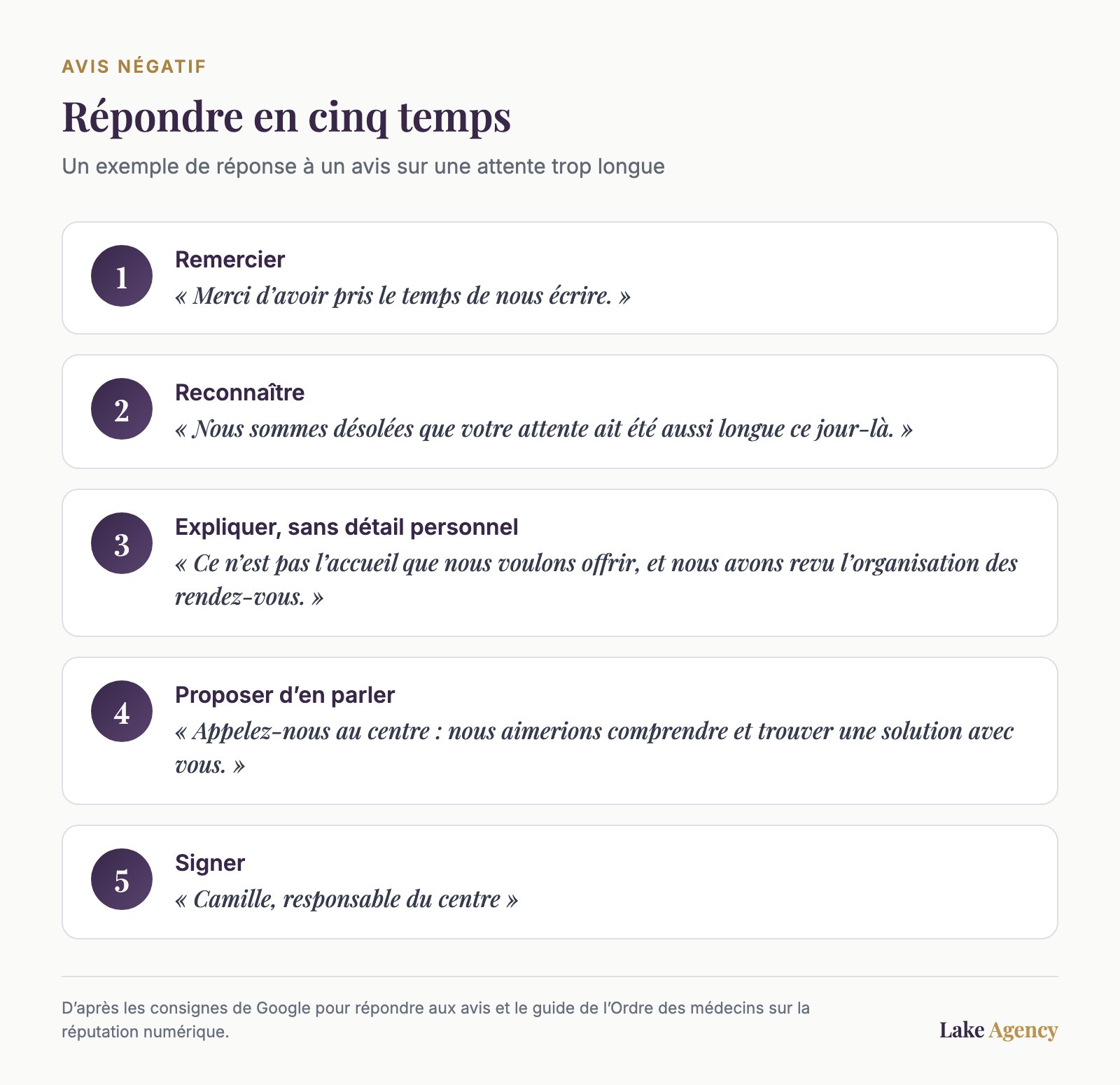 Illustration : répondre à un avis négatif en cinq temps, remercier, reconnaître, expliquer sans détail personnel, proposer d'en parler, signer