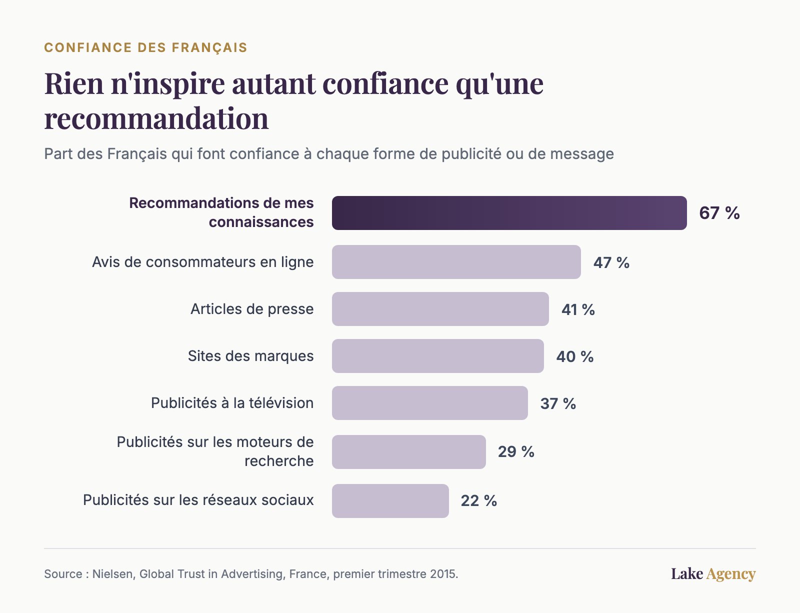 Graphique : part des Français qui font confiance à chaque forme de publicité, la recommandation de proches en tête avec 67 %