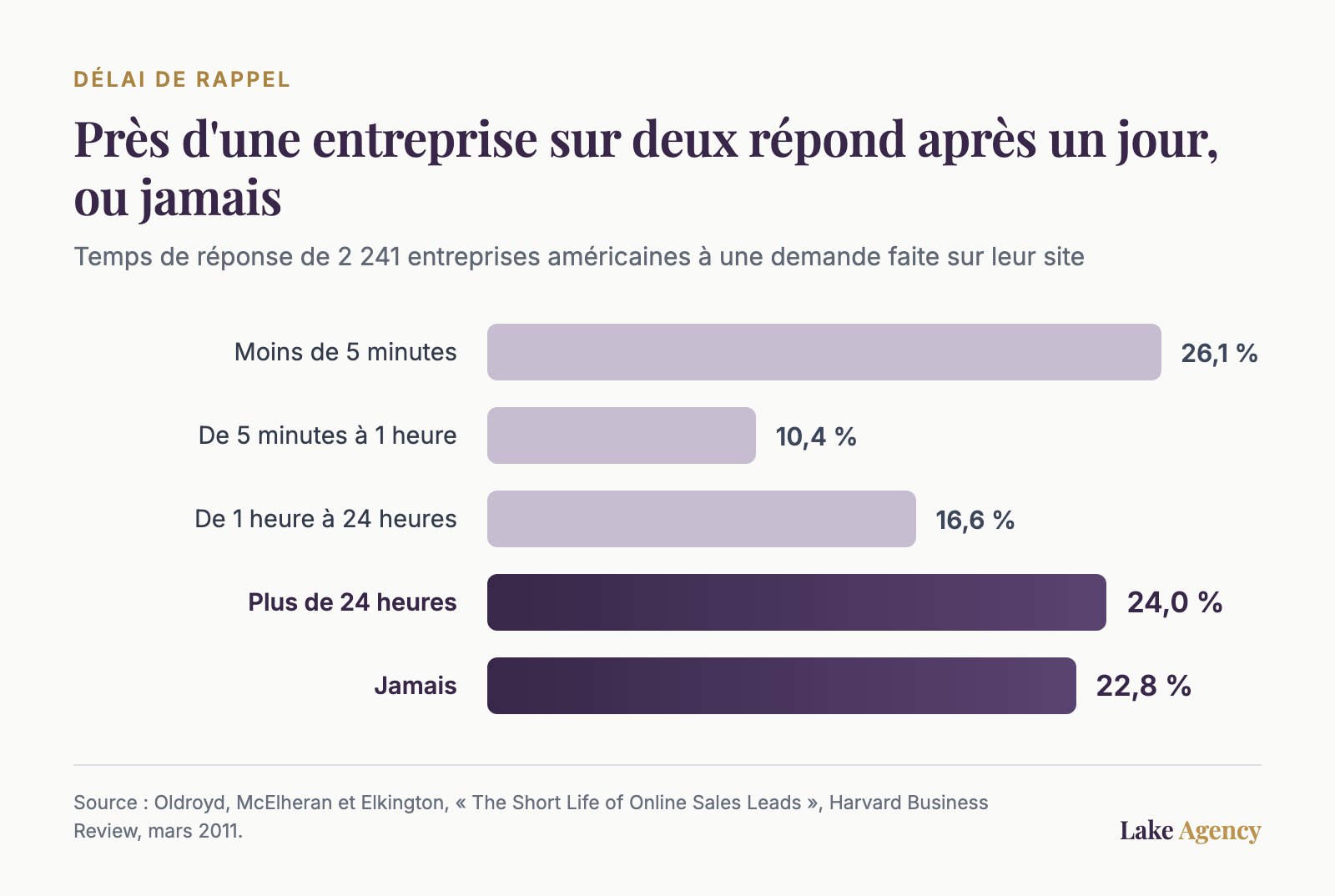 Graphique : délai de réponse de 2 241 entreprises américaines à une demande envoyée depuis leur site