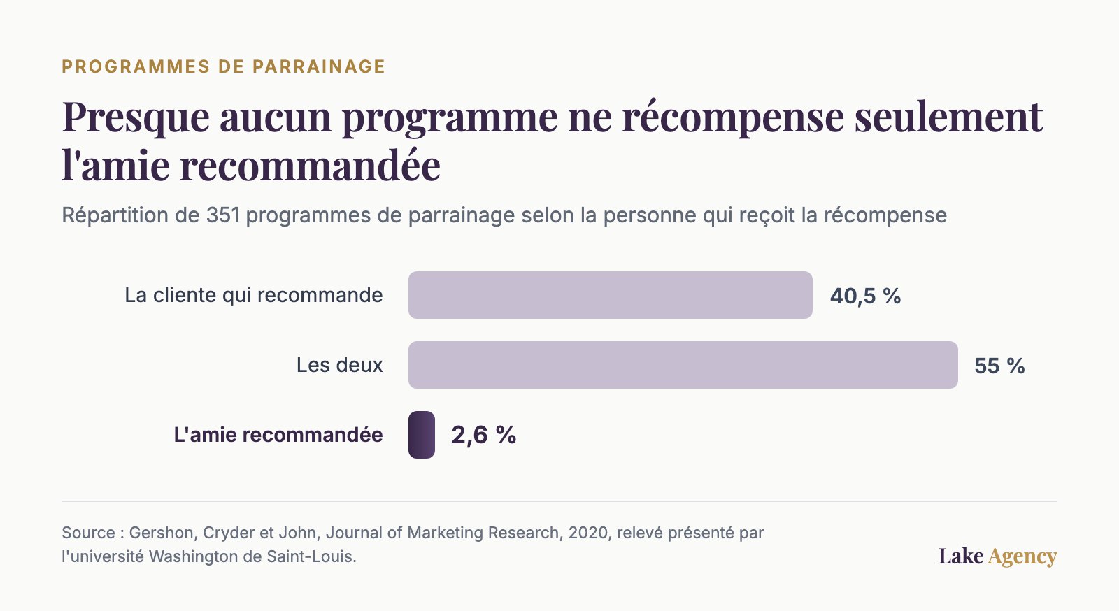 Graphique : répartition de 351 programmes de parrainage selon la personne récompensée ; seuls 2,6 % récompensent uniquement l'amie recommandée