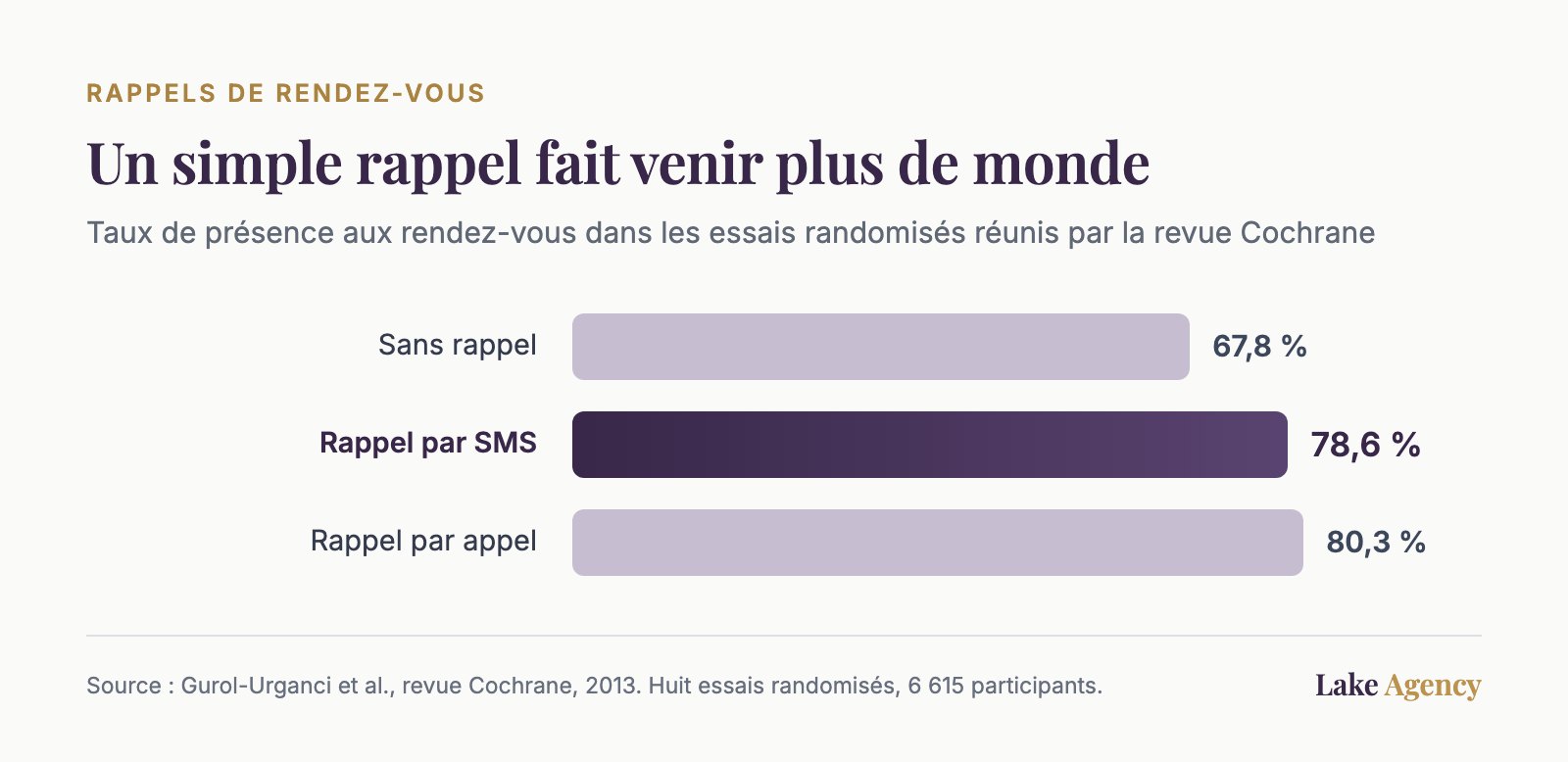 Graphique : taux de présence aux rendez-vous sans rappel, avec un SMS et avec un appel